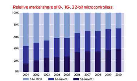 ����FPGA��32λǶ��ʽ̎�����Ľ�Q����