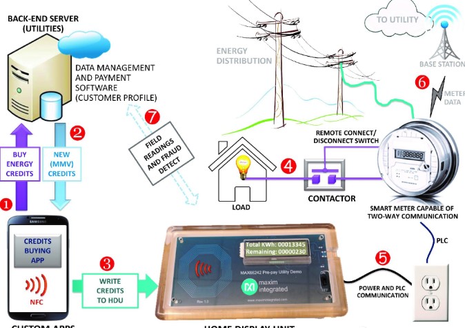 ����NFC���g(sh��)�cRFID���g(sh��)оƬ��(sh��)�F(xi��n)�p���A(y��)���M(f��i)ϵ�y(t��ng)���O(sh��)Ӌ(j��)